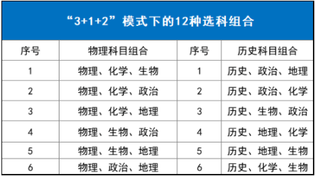 新高考3+1+2选科组合专业覆盖率