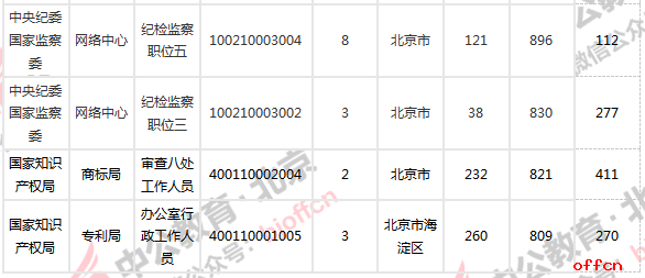 2019国考报名人数统计:北京83521人过审,最热职位竞争比1786:1【截止28日16时】