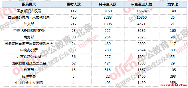2019国考报名人数统计:北京83521人过审,最热职位竞争比1786:1【截止28日16时】