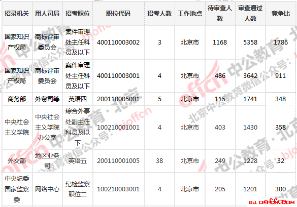 2019国考报名人数统计:北京83521人过审,最热职位竞争比1786:1【截止28日16时】