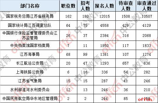 2019国考报名人数统计：江苏21701人过审 最热职位竞争比862:1[28日16时]