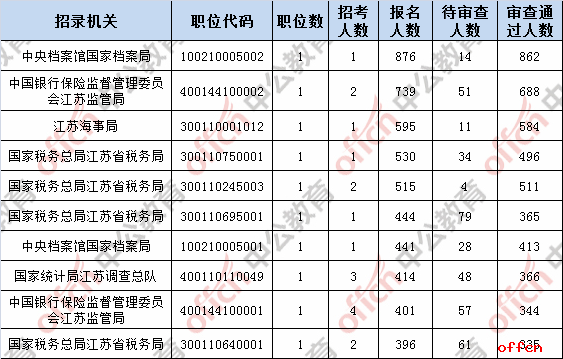 2019国考报名人数统计：江苏21701人过审 最热职位竞争比862:1[28日16时]