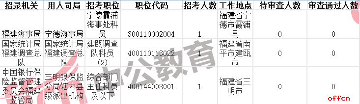 2019国考报名人数统计：福建报考17415人 最高竞争比为549：1[28日16时]