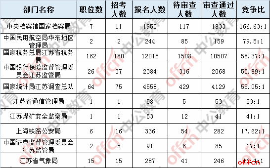 2019国考报名人数统计：江苏21701人过审 最热职位竞争比862:1[28日16时]