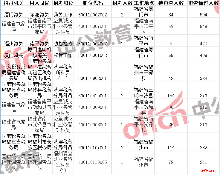 2019国考报名人数统计：福建报考17415人 最高竞争比为549：1[28日16时]