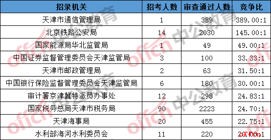 2019国考报名人数统计：天津6406人过审 总报名人数为7352人[28日16时]