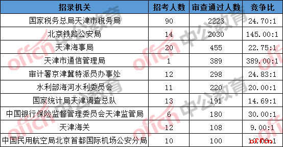2019国考报名人数统计：天津6406人过审 总报名人数为7352人[28日16时]