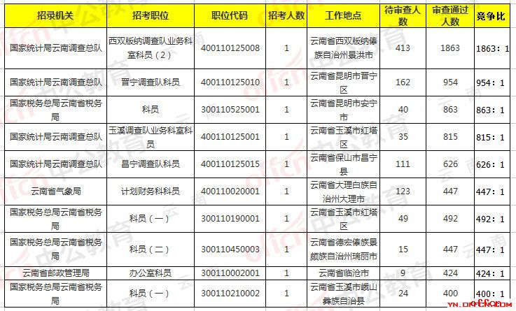 2019国考报名人数统计:云南27100人报名,23643人过审,职位竞争1863:1【截至28日16时】