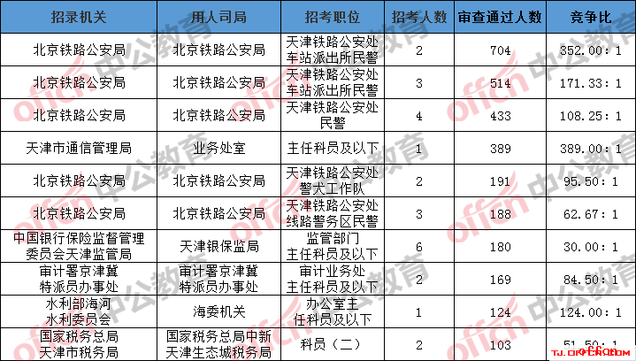 2019国考报名人数统计：天津6406人过审 总报名人数为7352人[28日16时]