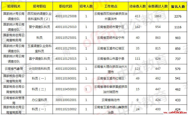 2019国考报名人数统计:云南27100人报名,23643人过审,职位竞争1863:1【截至28日16时】