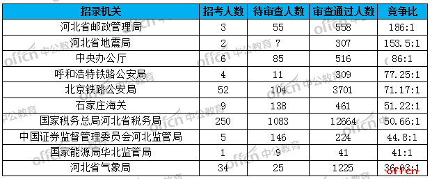 2019国考报名人数统计：河北总报名人数25595人 最热职位竞争比546:1 无人报考职位尚余4个[28日16时]