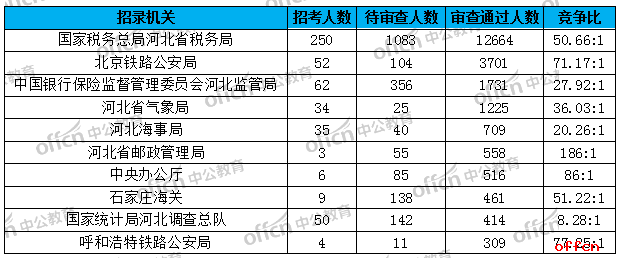 2019国考报名人数统计：河北总报名人数25595人 最热职位竞争比546:1 无人报考职位尚余4个[28日16时]