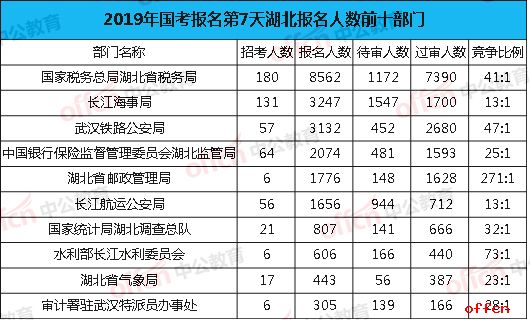 2019国考报名人数统计：湖北报名22934人，平均竞争比31:1[截至28日16时]