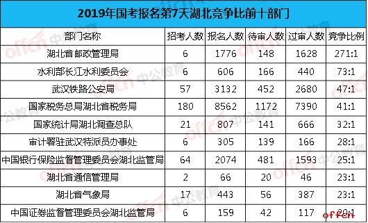 2019国考报名人数统计：湖北报名22934人，平均竞争比31:1[截至28日16时]