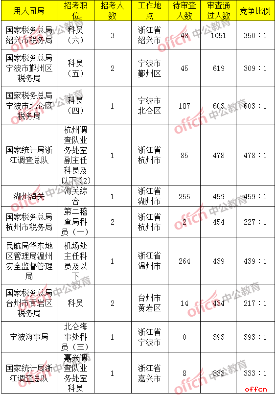 2019国考报名人数统计：浙江地区20176人过审，尚余4个职位无人问津[28日16时]