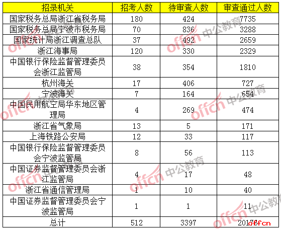 2019国考报名人数统计：浙江地区20176人过审，尚余4个职位无人问津[28日16时]