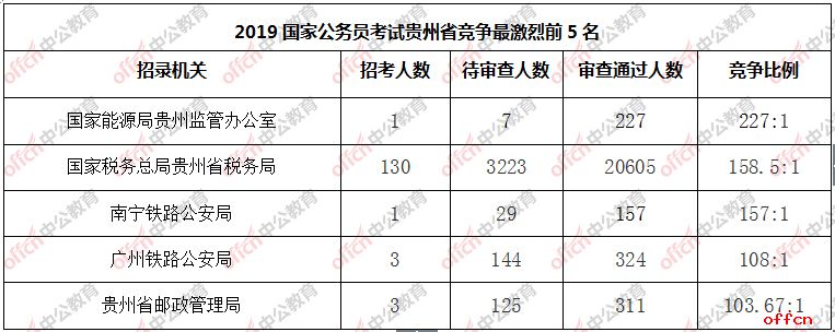2019国考报名人数统计：贵州报名第八天32965人过审 最热职位936:1【截至10月29日9时】