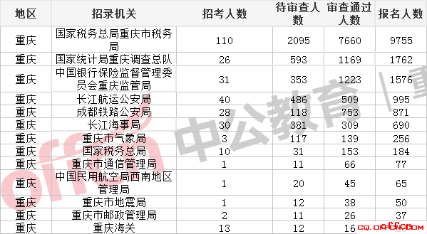 2019国考报名人数统计：重庆报名人数达16346人，261人争一岗[29日9时]