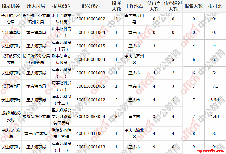 2019国考报名人数统计：重庆报名人数达16346人，261人争一岗[29日9时]
