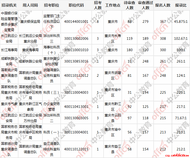 2019国考报名人数统计：重庆报名人数达16346人，261人争一岗[29日9时]
