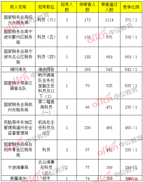 2019国考报名人数统计：浙江21767人过审，最热职位竞争比达669：1[29日9时]