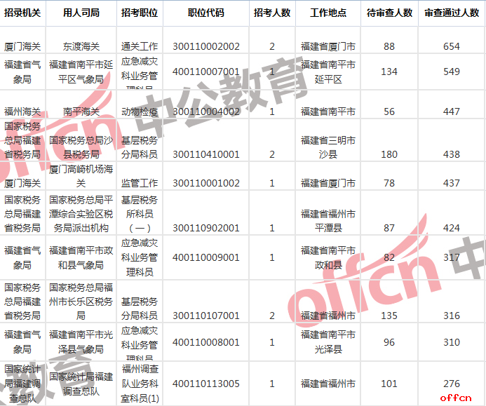 2019国考报名人数统计：国家公务员福建报考20918人 仅剩3个无人报考职位[29日9时]