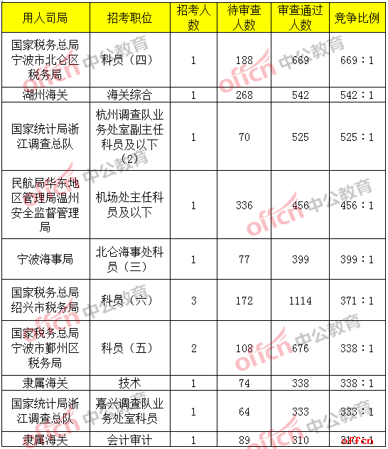 2019国考报名人数统计：浙江21767人过审，最热职位竞争比达669：1[29日9时]