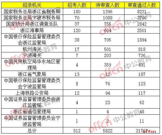 2019国考报名人数统计：浙江21767人过审，最热职位竞争比达669：1[29日9时]