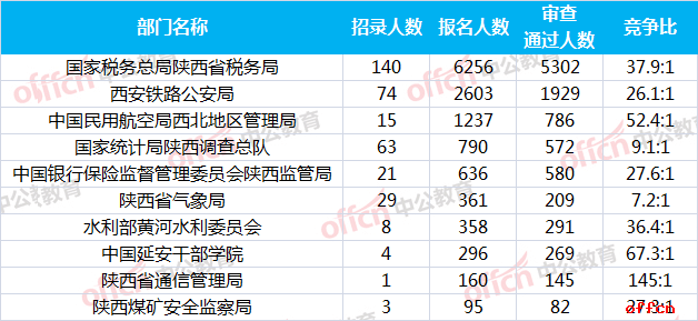 2019国考报名人数统计：陕西18194人通过审核 最热职位368:1[截至29日9时]