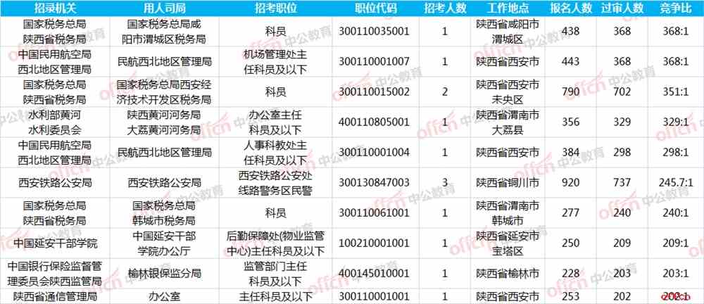 2019国考报名人数统计：陕西18194人通过审核 最热职位368:1[截至29日9时]