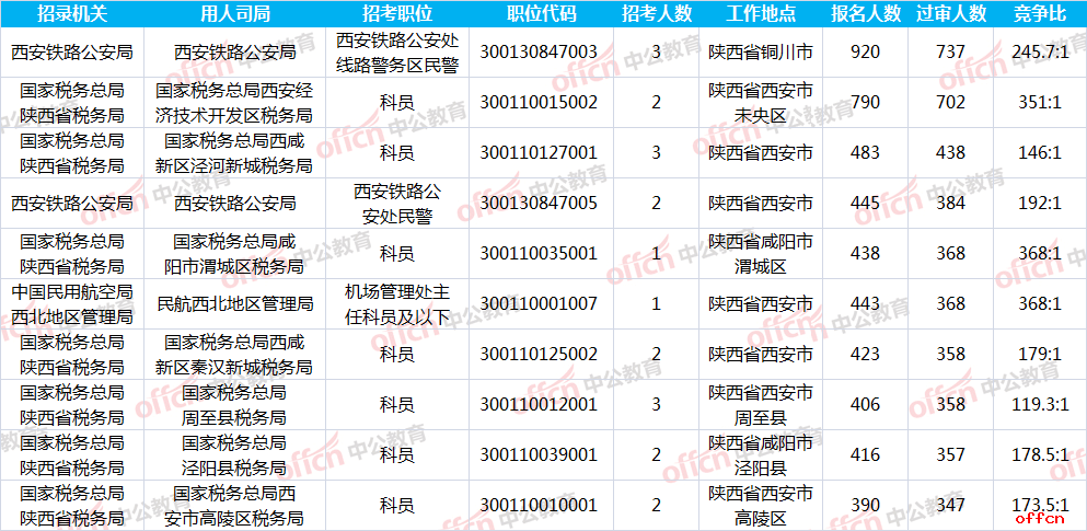 2019国考报名人数统计：陕西18194人通过审核 最热职位368:1[截至29日9时]