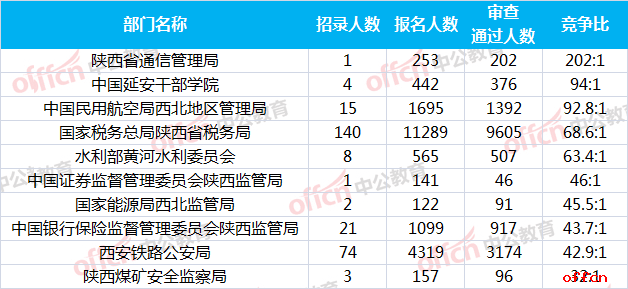 2019国考报名人数统计：陕西18194人通过审核 最热职位368:1[截至29日9时]