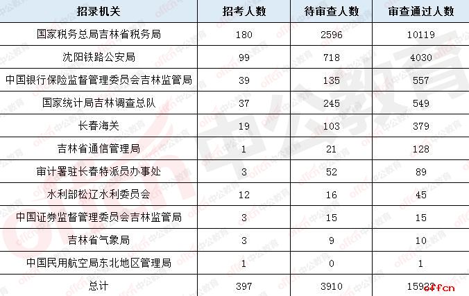 2019国考报名人数统计：吉林近1.6万余人过审 吉林省国税局审核通过人数破万[截至29日9时]
