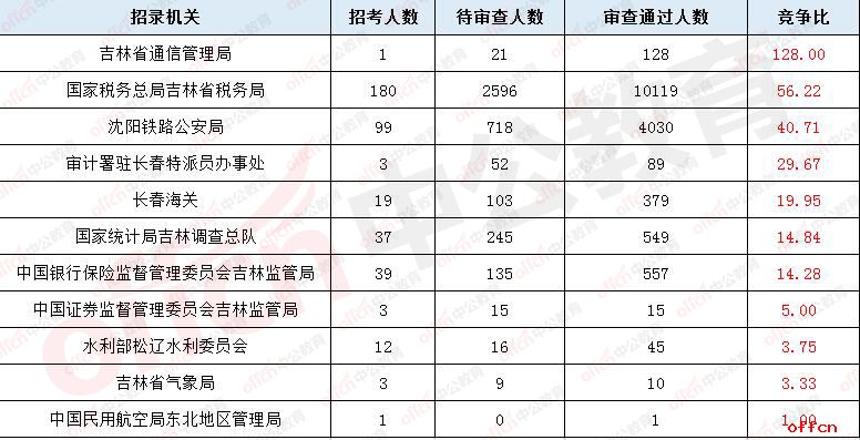 2019国考报名人数统计：吉林近1.6万余人过审 吉林省国税局审核通过人数破万[截至29日9时]
