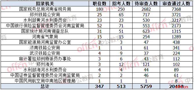 2019国考报名人数统计：国家税务总局河南省税务局报名人数已过万，新乡平均竞争比93.21：1【29日8时】