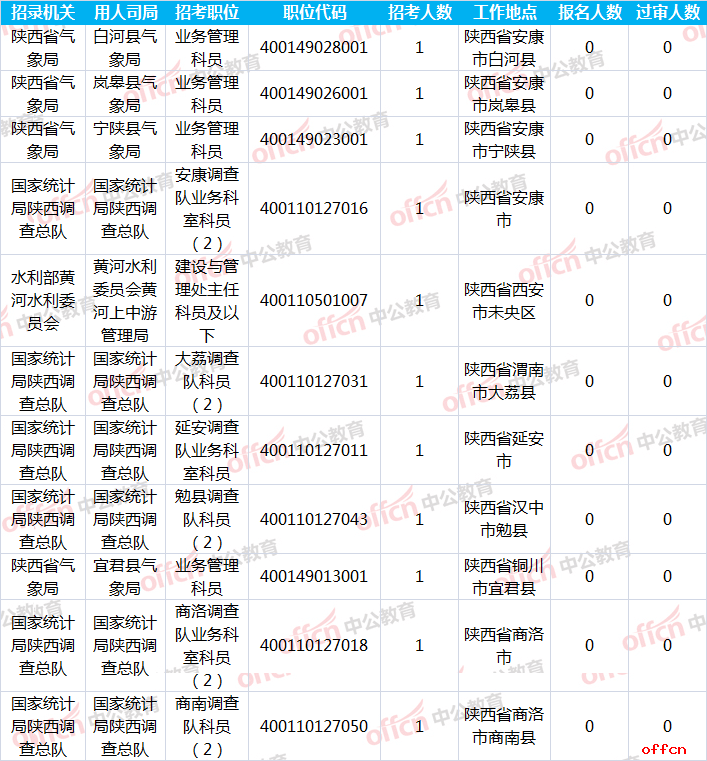 2019国考报名人数统计：陕西18194人通过审核 最热职位368:1[截至29日9时]