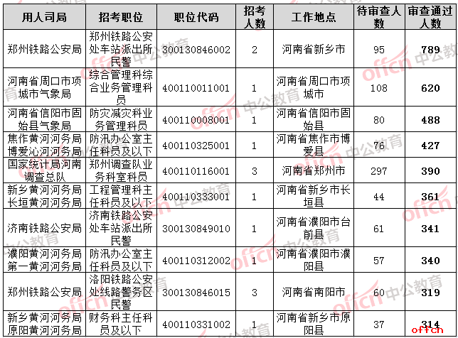 2019国考报名人数统计：国家税务总局河南省税务局报名人数已过万，新乡平均竞争比93.21：1【29日8时】