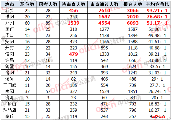 2019国考报名人数统计：国家税务总局河南省税务局报名人数已过万，新乡平均竞争比93.21：1【29日8时】