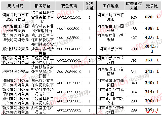 2019国考报名人数统计：国家税务总局河南省税务局报名人数已过万，新乡平均竞争比93.21：1【29日8时】
