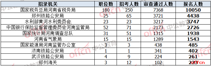 2019国考报名人数统计：国家税务总局河南省税务局报名人数已过万，新乡平均竞争比93.21：1【29日8时】