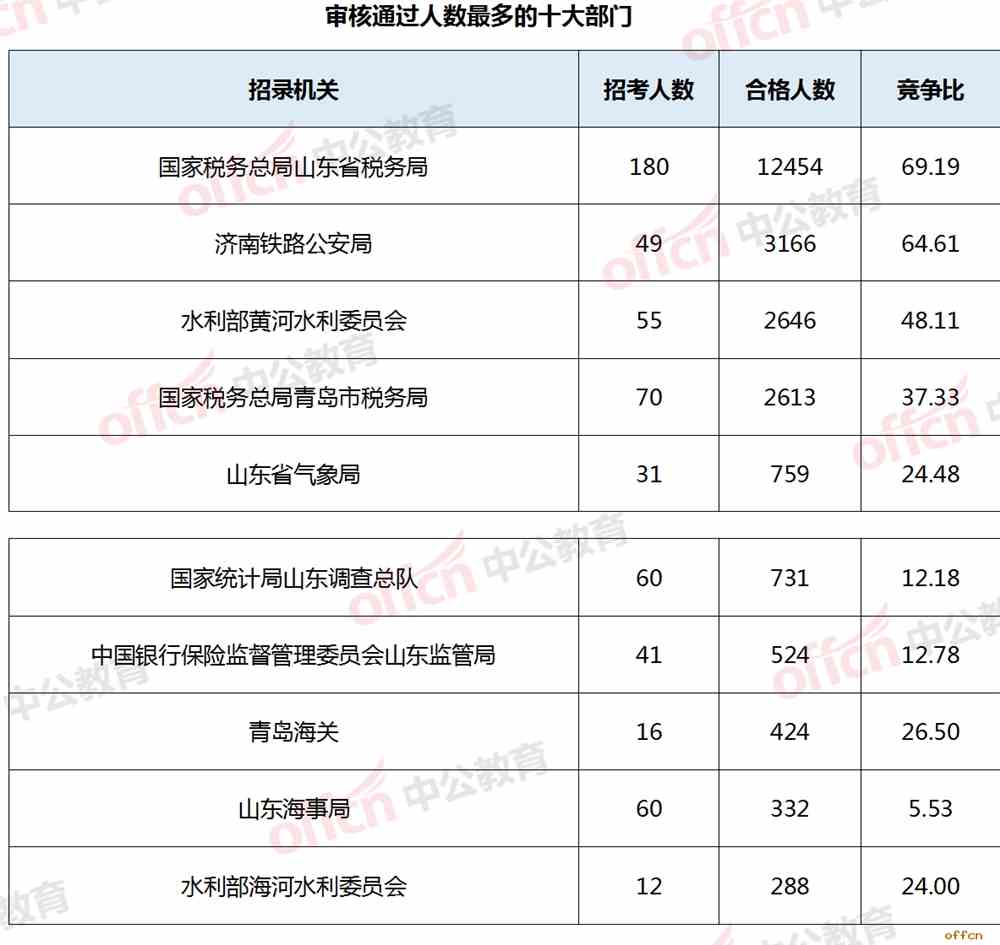 2019国考报名人数统计：山东25024人过审 最热职位661:1[29日9时]