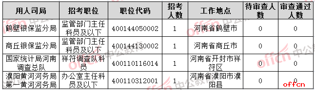 2019国考报名人数统计：国家税务总局河南省税务局报名人数已过万，新乡平均竞争比93.21：1【29日8时】