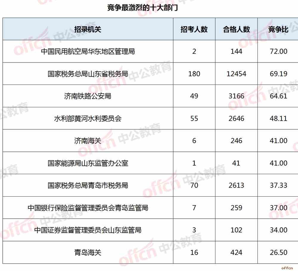 2019国考报名人数统计：山东25024人过审 最热职位661:1[29日9时]