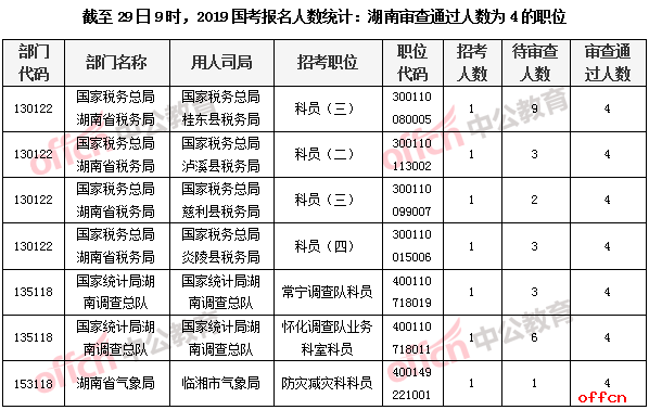 2019国考报名人数统计：湖南过审人数小于5的职位[29日9时]
