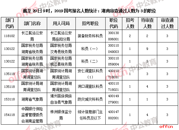 2019国考报名人数统计：湖南过审人数小于5的职位[29日9时]