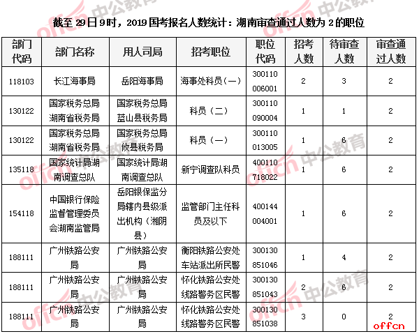 2019国考报名人数统计：湖南过审人数小于5的职位[29日9时]