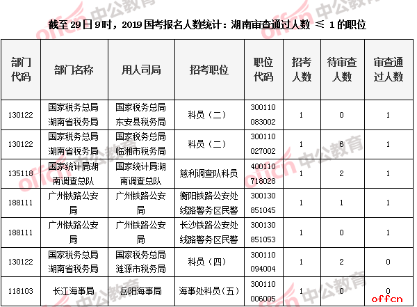2019国考报名人数统计：湖南过审人数小于5的职位[29日9时]