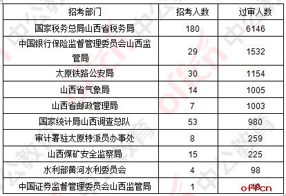 2019国考报名人数统计：山西报名人数15933人 12553人过审[29日9时]