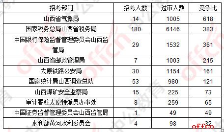 2019国考报名人数统计：山西报名人数15933人 12553人过审[29日9时]