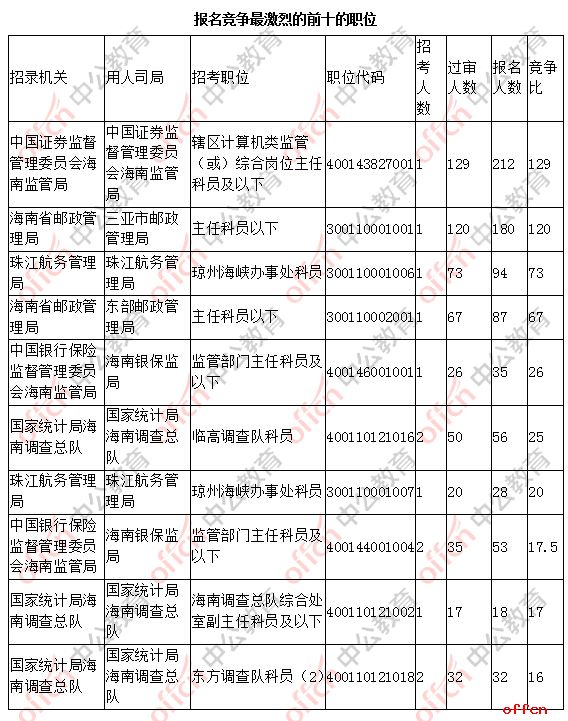 [24日9时]2019国考报名数据：海南836人过审 最热竞争129:1